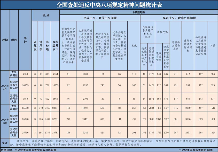 2024年3月全国查处违反中央八项规定精神问题7859起